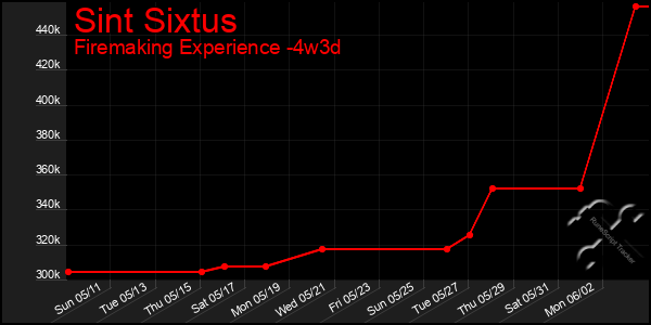 Last 31 Days Graph of Sint Sixtus