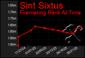 Total Graph of Sint Sixtus