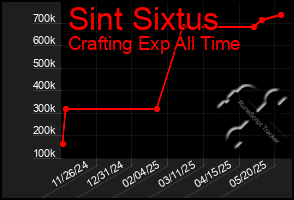 Total Graph of Sint Sixtus