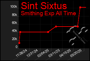 Total Graph of Sint Sixtus