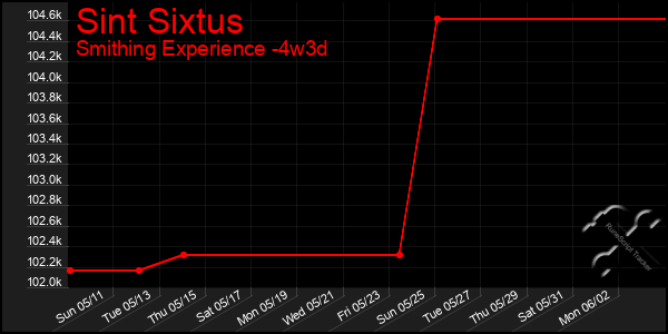 Last 31 Days Graph of Sint Sixtus