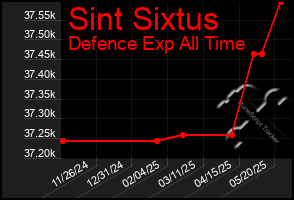 Total Graph of Sint Sixtus