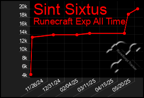 Total Graph of Sint Sixtus