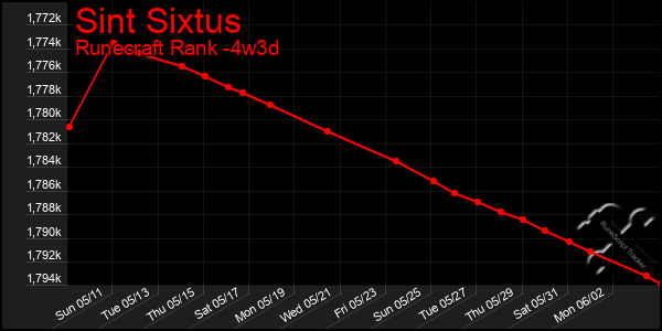 Last 31 Days Graph of Sint Sixtus