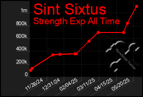 Total Graph of Sint Sixtus