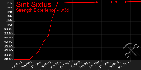 Last 31 Days Graph of Sint Sixtus