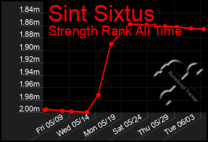 Total Graph of Sint Sixtus
