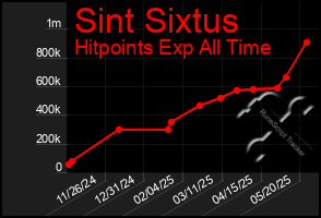 Total Graph of Sint Sixtus