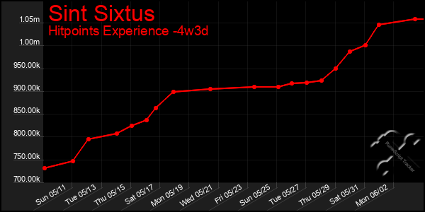 Last 31 Days Graph of Sint Sixtus