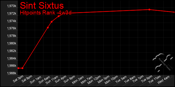 Last 31 Days Graph of Sint Sixtus