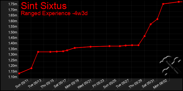Last 31 Days Graph of Sint Sixtus