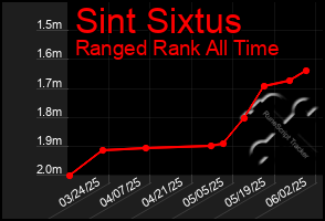 Total Graph of Sint Sixtus
