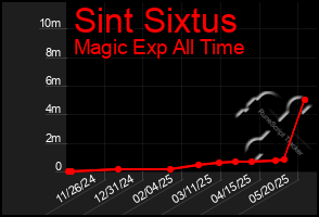 Total Graph of Sint Sixtus