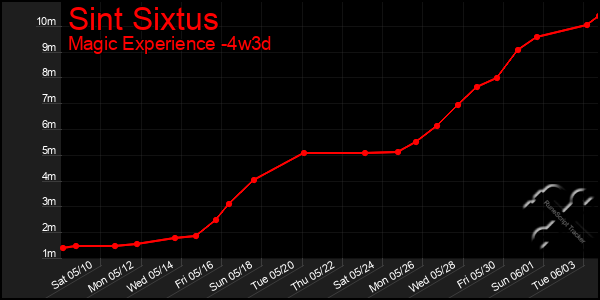 Last 31 Days Graph of Sint Sixtus