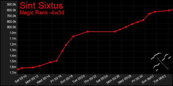 Last 31 Days Graph of Sint Sixtus