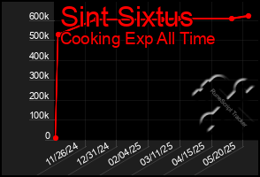 Total Graph of Sint Sixtus