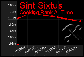 Total Graph of Sint Sixtus