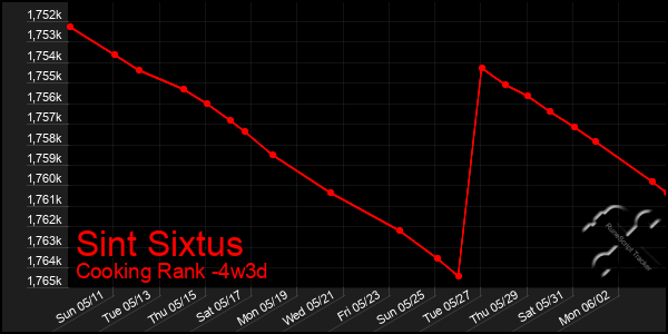 Last 31 Days Graph of Sint Sixtus