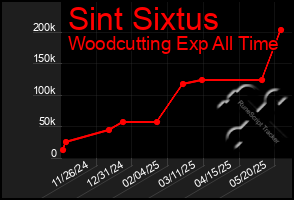 Total Graph of Sint Sixtus