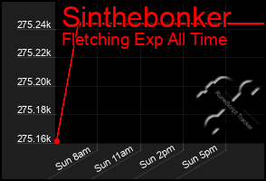 Total Graph of Sinthebonker