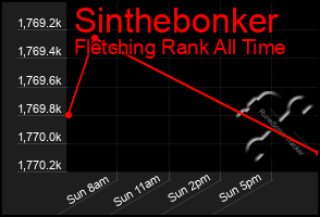 Total Graph of Sinthebonker