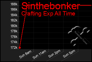 Total Graph of Sinthebonker