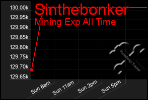 Total Graph of Sinthebonker