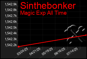 Total Graph of Sinthebonker