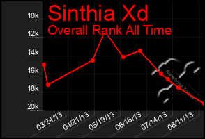 Total Graph of Sinthia Xd