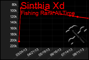 Total Graph of Sinthia Xd