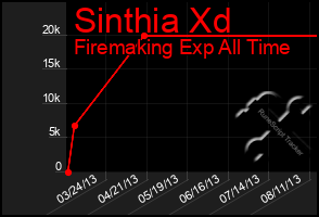 Total Graph of Sinthia Xd