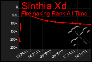 Total Graph of Sinthia Xd