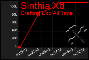 Total Graph of Sinthia Xd