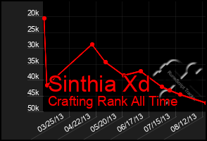 Total Graph of Sinthia Xd