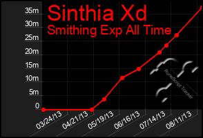 Total Graph of Sinthia Xd