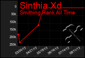 Total Graph of Sinthia Xd