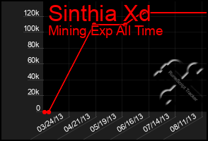 Total Graph of Sinthia Xd