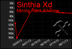 Total Graph of Sinthia Xd