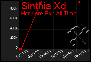 Total Graph of Sinthia Xd