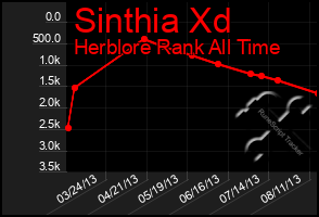 Total Graph of Sinthia Xd