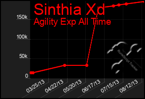 Total Graph of Sinthia Xd