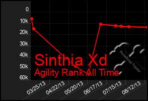 Total Graph of Sinthia Xd