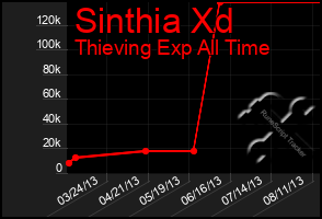 Total Graph of Sinthia Xd