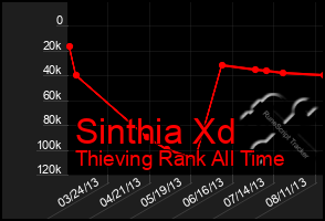 Total Graph of Sinthia Xd