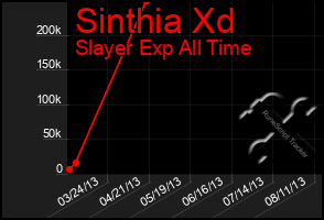 Total Graph of Sinthia Xd