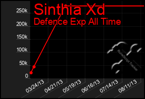 Total Graph of Sinthia Xd