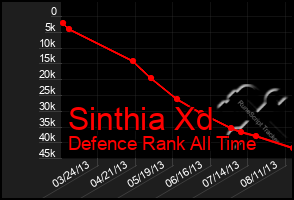 Total Graph of Sinthia Xd