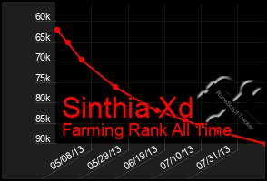 Total Graph of Sinthia Xd