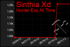 Total Graph of Sinthia Xd