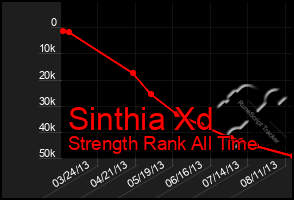 Total Graph of Sinthia Xd